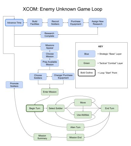 A flowchart demonstrating the gameplay loop of XCOM: Enemy Unknown. The loop begins in the "Strategic Base Layer" with "Advance Time", proceeds through base management steps, then, when a mission is available, shifts into a second "Tactical Combat Layer" phase that loops through individual soldier actions, before combat ends and the Strategic Layer begins again.